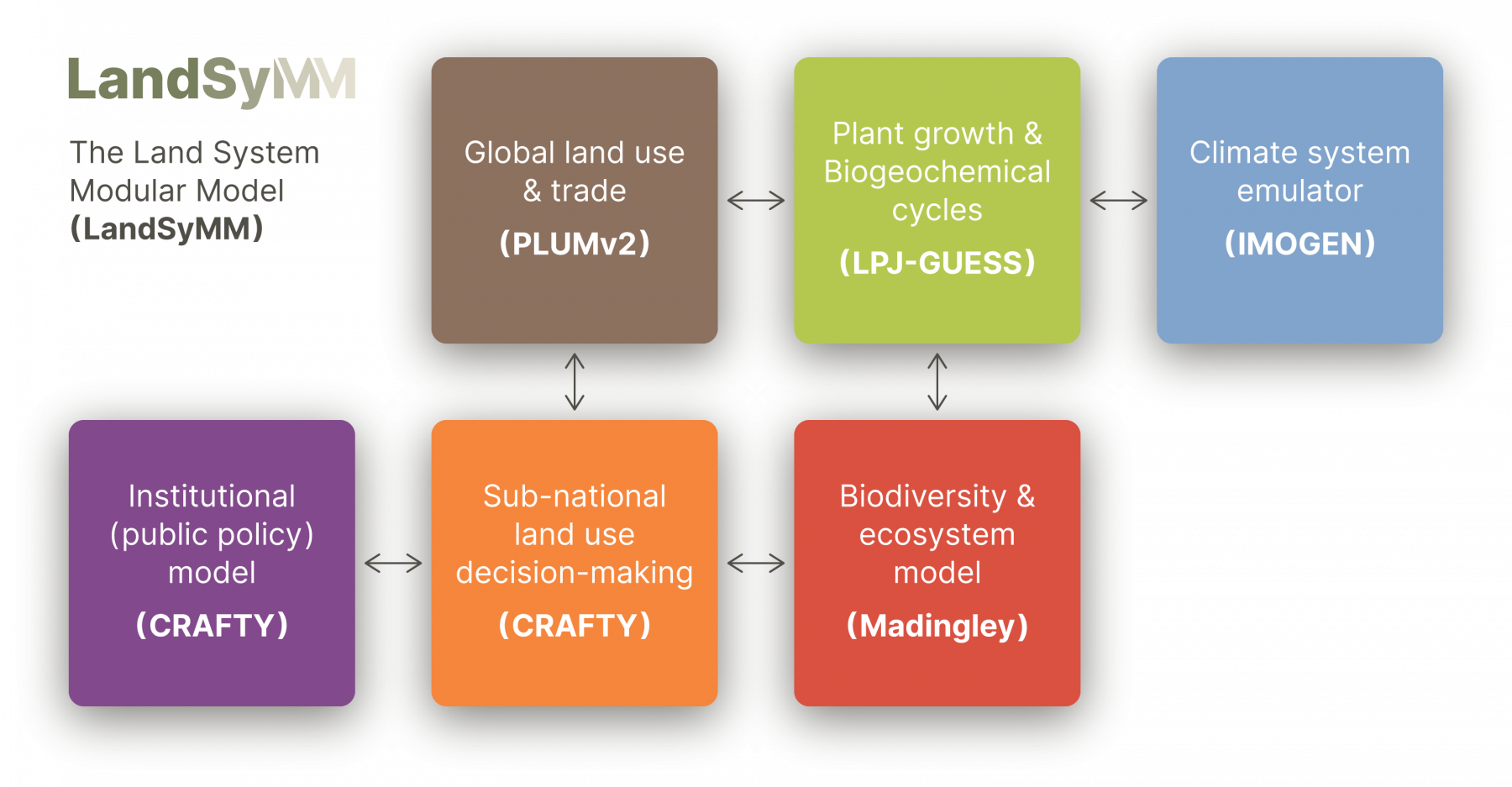 The Land System Modular Model